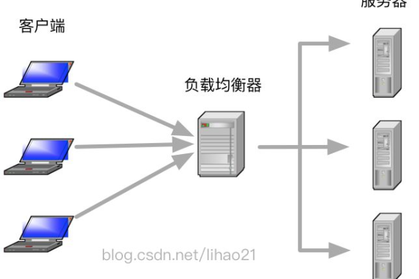 负载均衡请求是如何转发给备用服务器的？