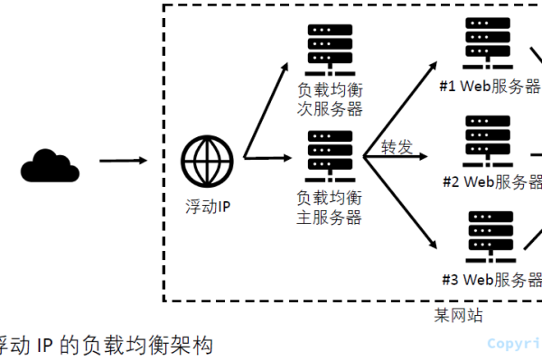 如何实现负载均衡请求转发？