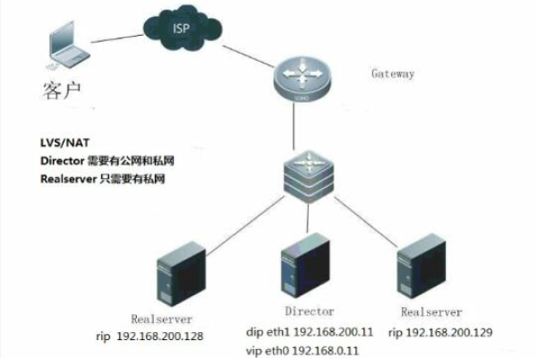 如何搭建负载均衡集群？