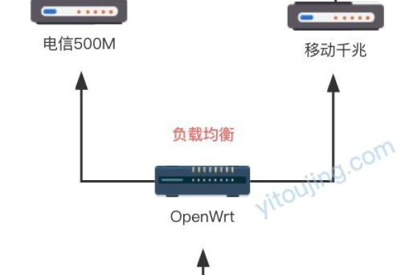 负载均衡路由与备份路由有何不同？