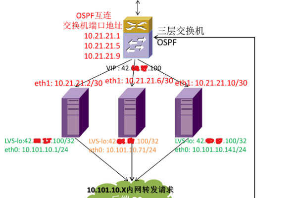 如何设置CSP以实现负载均衡？