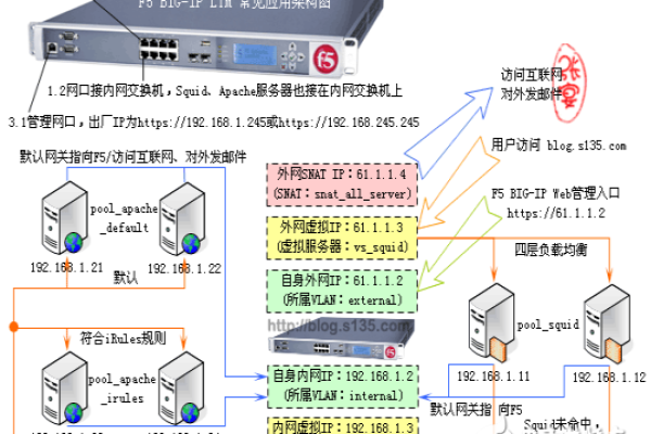 如何配置负载均衡以支持多个监听端口？