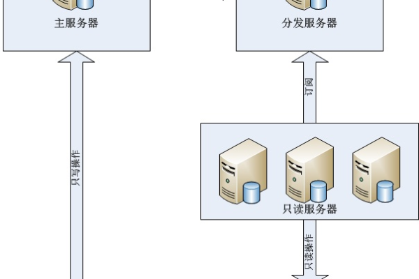 如何实现负载均衡读写分离？