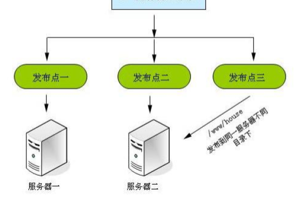 如何配置多域名以实现负载均衡？