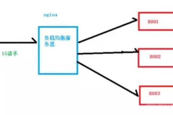 负载均衡已经设置好了吗？