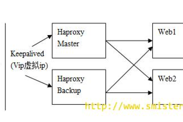 HAProxy在负载均衡调度中扮演什么角色？