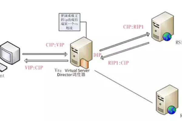 负载均衡集群如何应用？  第1张