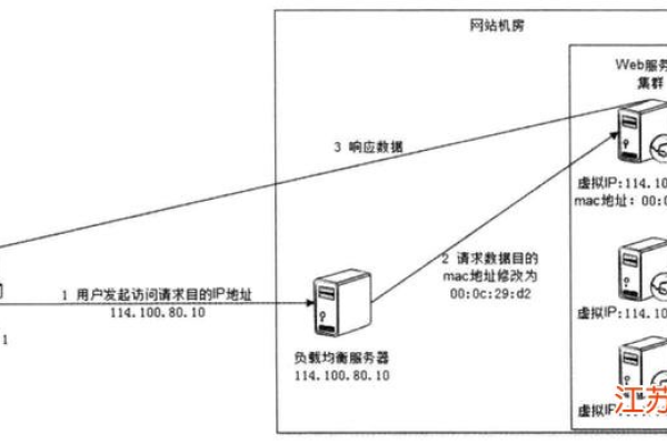 负载均衡集群如何解决高并发问题？