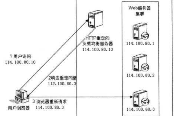 如何设置网页以实现负载均衡？  第1张