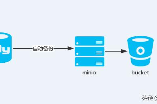 如何实现MySQL自动备份到本地数据库，并同步至华为云？  第1张