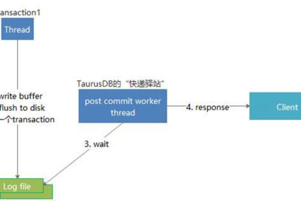 如何实现GaussDB(for MySQL)的读写分离最佳实践？  第1张