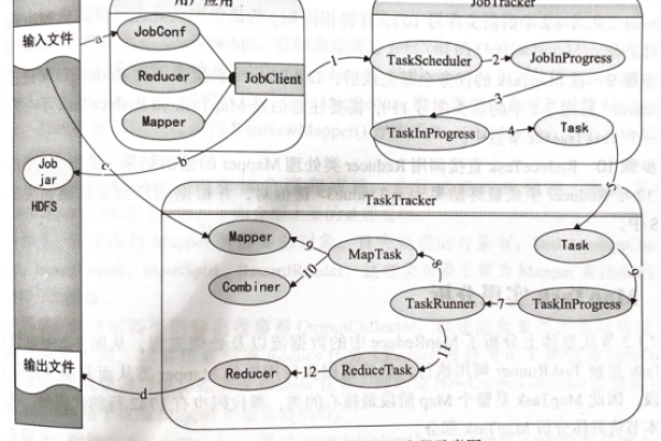 MapReduce 2.0是如何运行的？其技术原理是什么？