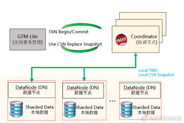 什么是MySQL？它与云数据库GaussDB(for MySQL)有何关联？