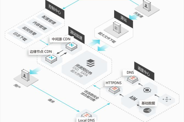 什么是CDN？它如何提升网站性能和用户体验？  第1张