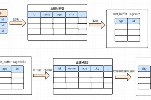 如何调整MySQL数据库列顺序以及团队顺序？