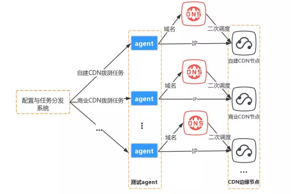 如何进行CDN检验？  第1张