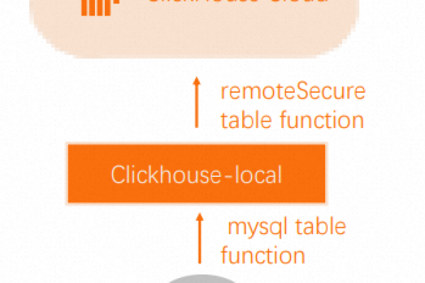 如何开启MySQL数据库并使用ClickHouse进行操作？