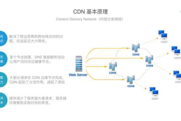 CDN与NDN，它们在现代网络架构中的角色和区别是什么？