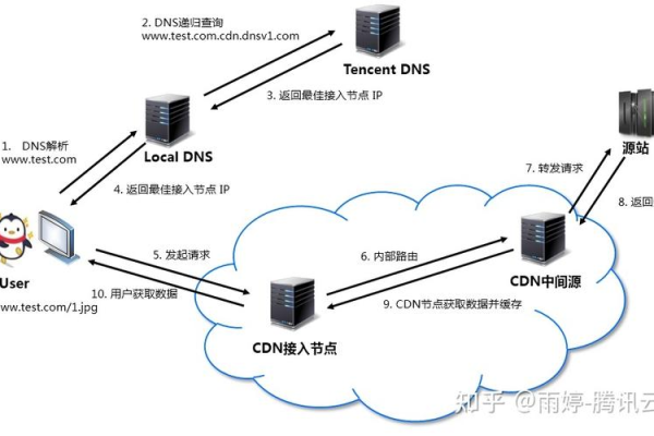 如何挂载CDN以优化网站性能？