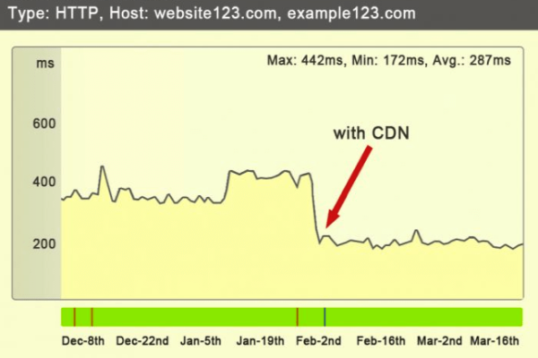 如何利用CDN加速CSS文件的加载速度？