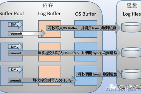 MySQL数据库文件存放位置及占用RDS磁盘空间的日志和文件有哪些？