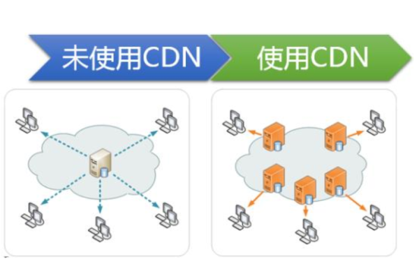 什么是CDN直连，它如何优化网络性能？