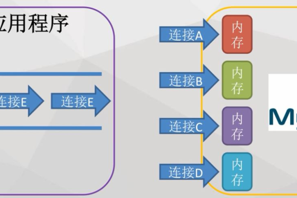 如何创建MySQL数据库连接池并建立连接？