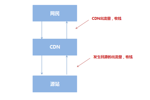 为什么CDN会出现失效的情况？