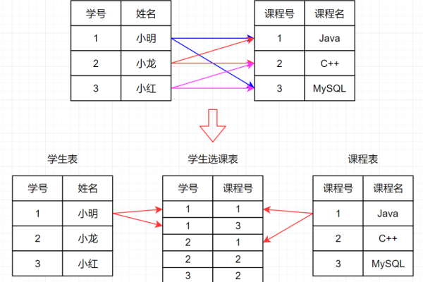 如何在MySQL中实现多表联查与关联查询？