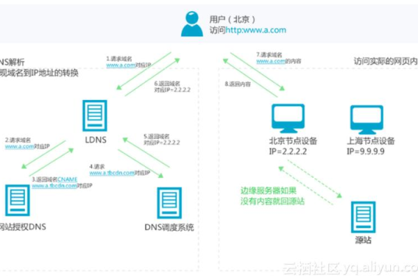 什么是CDN缓存？它如何提升网站性能？