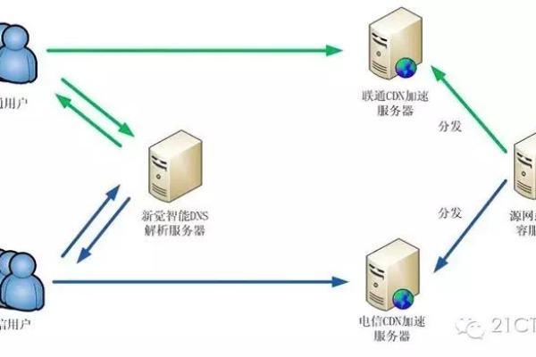 什么是CDN电磁技术？