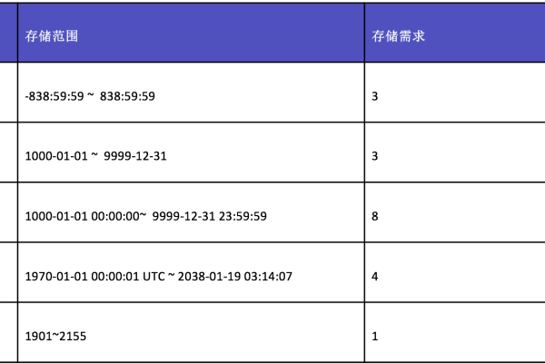 如何将MySQL数据库中的字符串转换为日期类型？