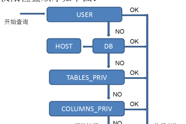 如何有效管理MySQL数据库权限？