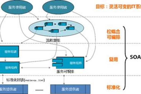 SOA代表什么含义？