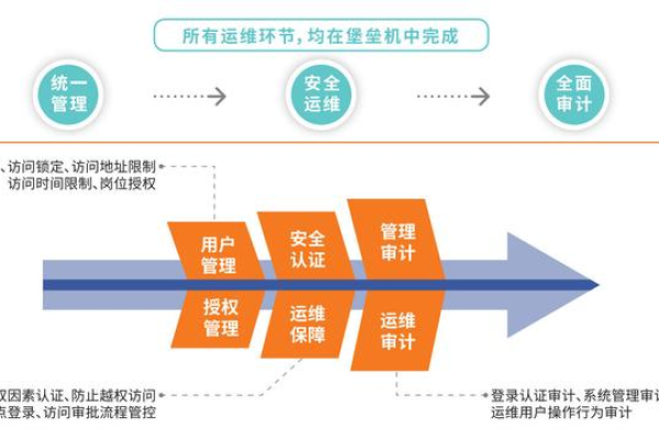 如何确保安全运维审计的有效性和全面性？