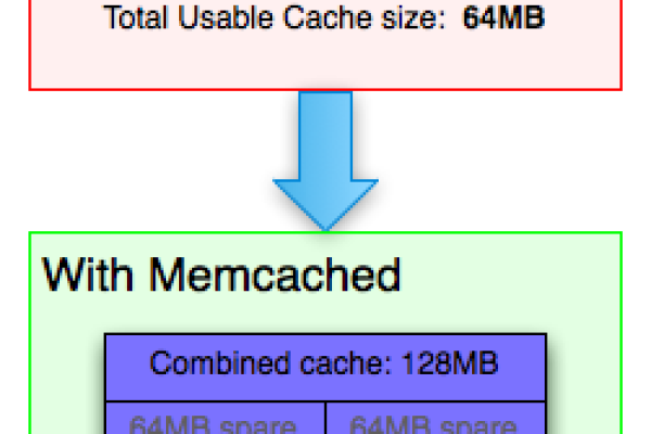 PWP在memcached中代表什么含义？  第1张