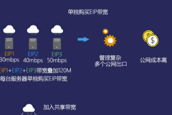 弹性IP与公网IP究竟有何不同？