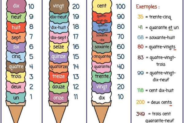 如何用英文表达数字20到100?