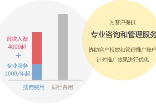 烟台地区搜狗推广的费用是多少？