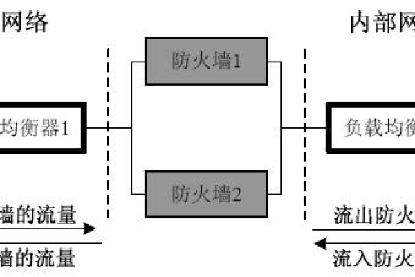 如何实现防火墙双链路负载均衡？