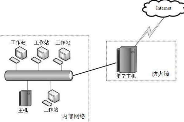 防火墙在校园网中扮演了怎样的角色？