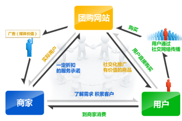 团购网站开发的成本大概是多少？  第1张