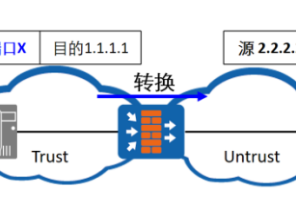 防火墙如何实现NAT地址转换？  第1张