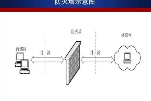 防火墙技术配置，如何正确理解和应用？  第1张