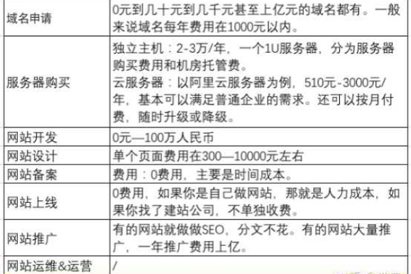 做个网站软件需要多少钱？  第1张