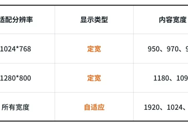 如何确定网站后台的最佳尺寸？