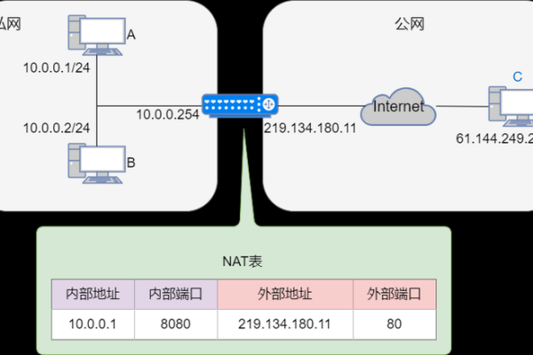 防火墙NAT地址转换是如何工作的？  第1张