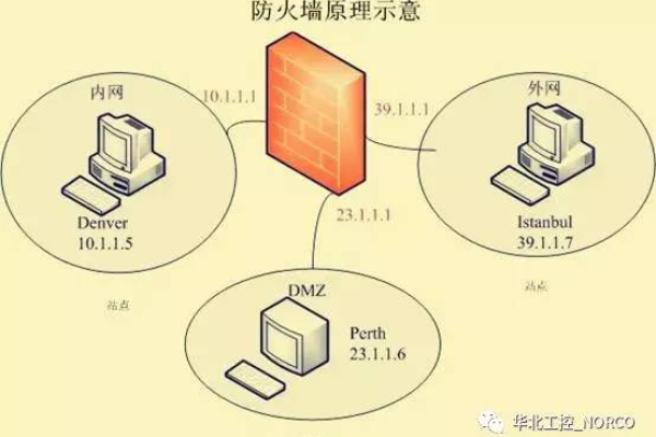 防火墙应用协议是什么？  第1张