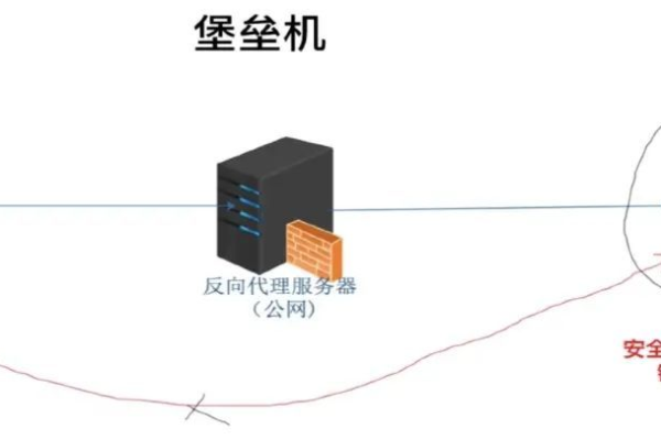 防火墙与堡垒机的位置关系是怎样的？  第1张