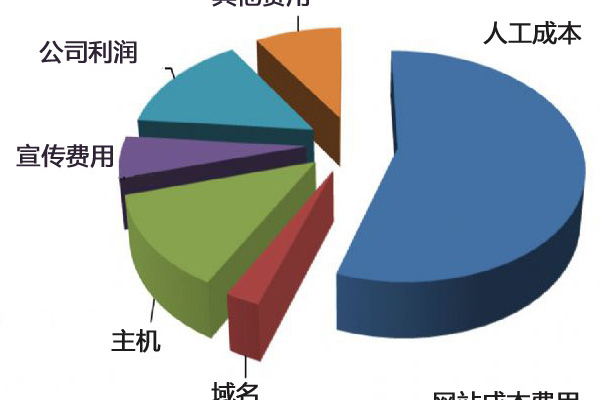 定制网站的成本是多少？